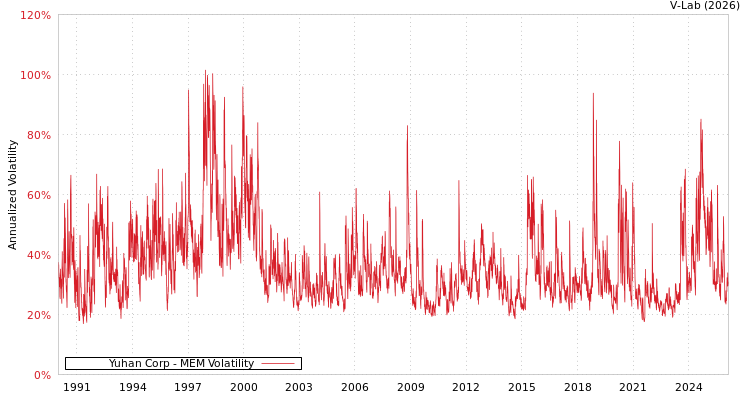 graph of Yuhan Corp MEM