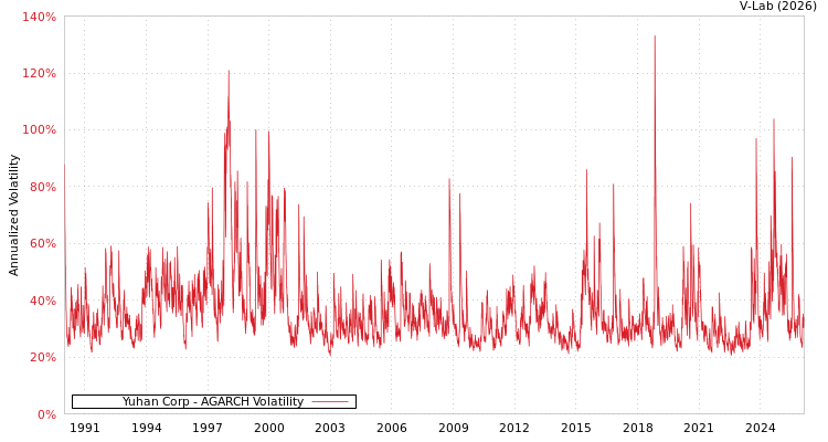 graph of Yuhan Corp AGARCH
