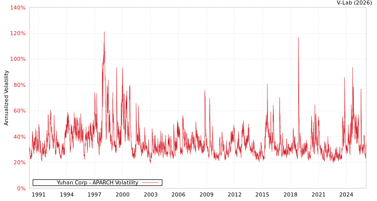 graph of Yuhan Corp APARCH