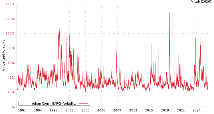 graph of Yuhan Corp GARCH