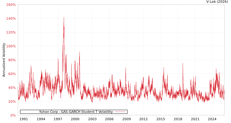 graph of Yuhan Corp GAS-GARCH-T