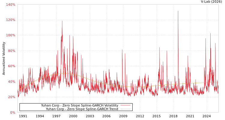 graph of Yuhan Corp S0GARCH