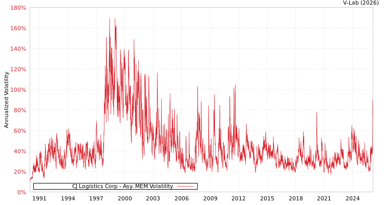 graph of CJ Logistics Corp AMEM