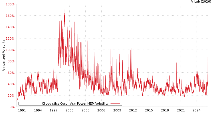 graph of CJ Logistics Corp APMEM