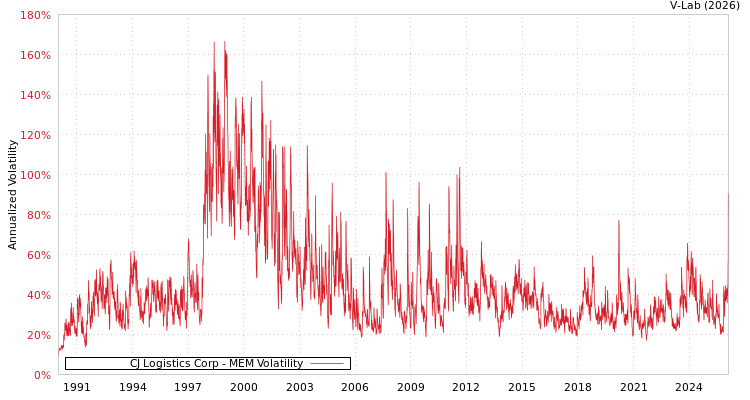 graph of CJ Logistics Corp MEM