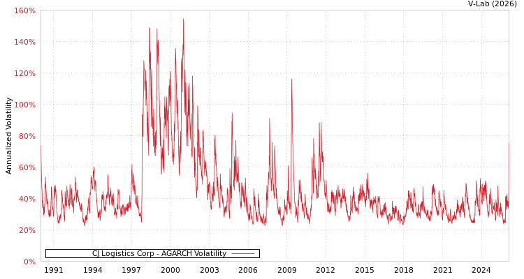 graph of CJ Logistics Corp AGARCH