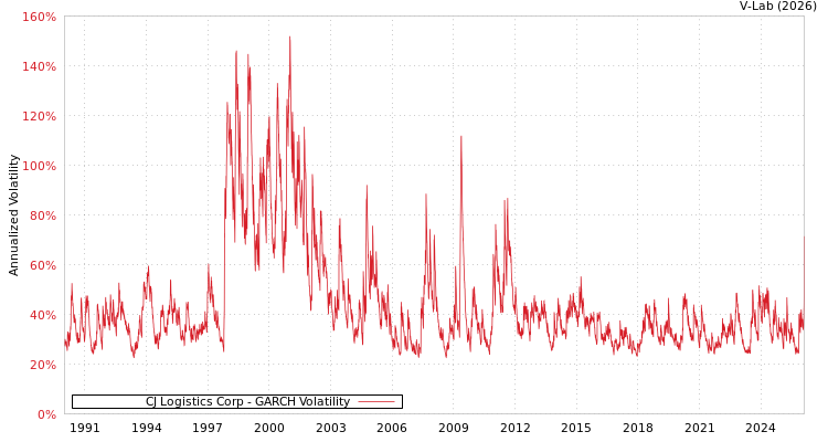 graph of CJ Logistics Corp GARCH
