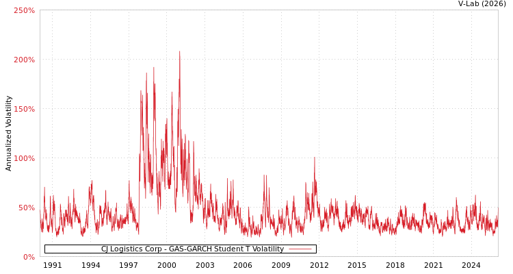 graph of CJ Logistics Corp GAS-GARCH-T