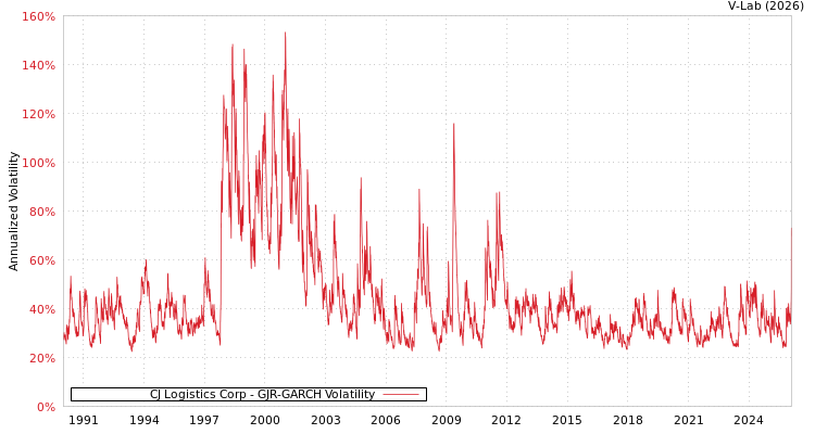 graph of CJ Logistics Corp GJR-GARCH