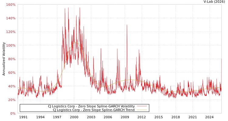 graph of CJ Logistics Corp S0GARCH
