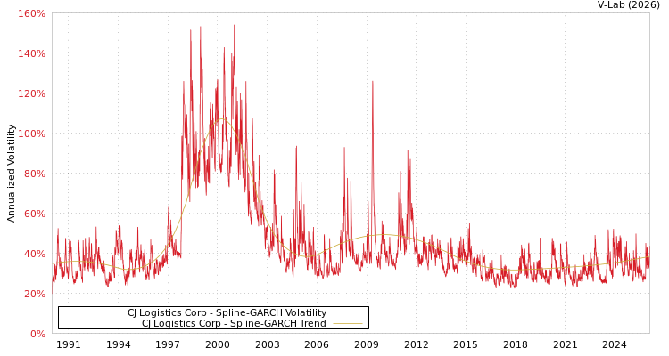 graph of CJ Logistics Corp SGARCH
