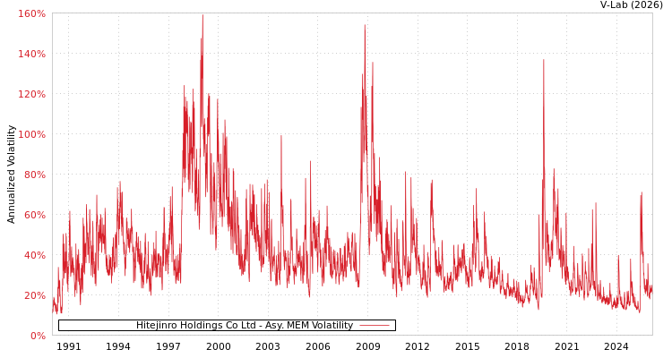 graph of Hitejinro Holdings Co Ltd AMEM