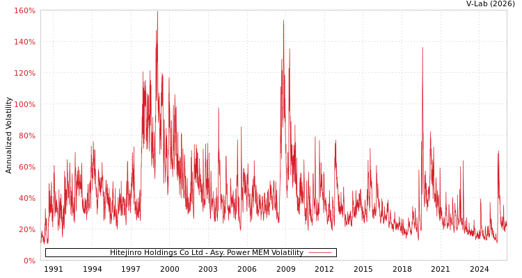 graph of Hitejinro Holdings Co Ltd APMEM