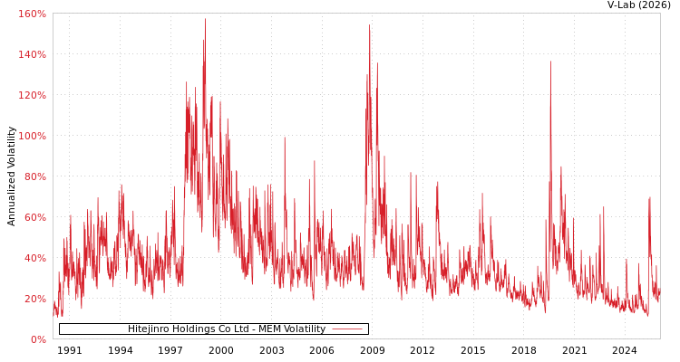 graph of Hitejinro Holdings Co Ltd MEM