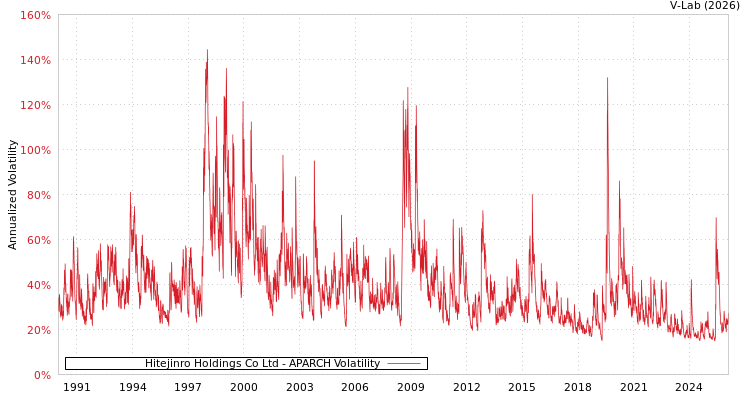 graph of Hitejinro Holdings Co Ltd APARCH
