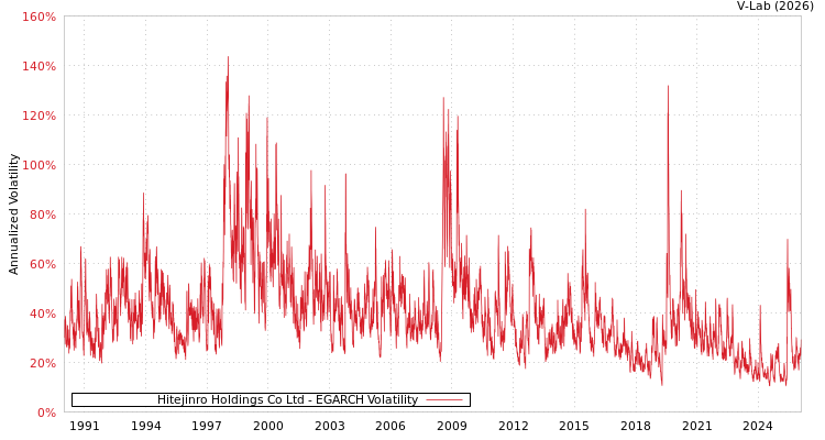 graph of Hitejinro Holdings Co Ltd EGARCH