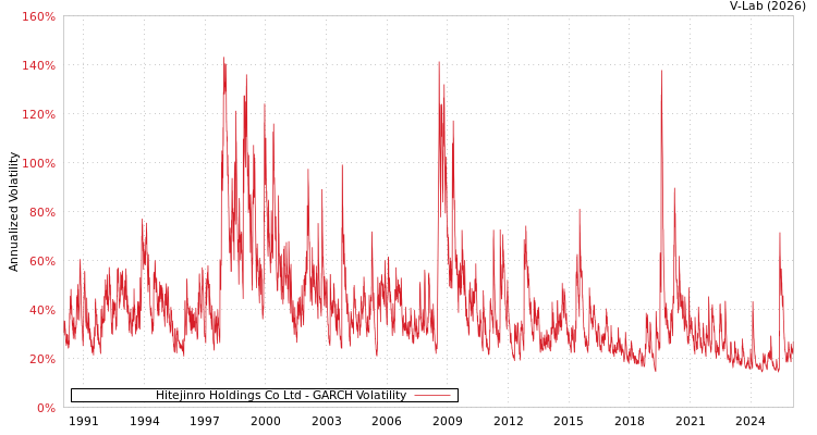 graph of Hitejinro Holdings Co Ltd GARCH