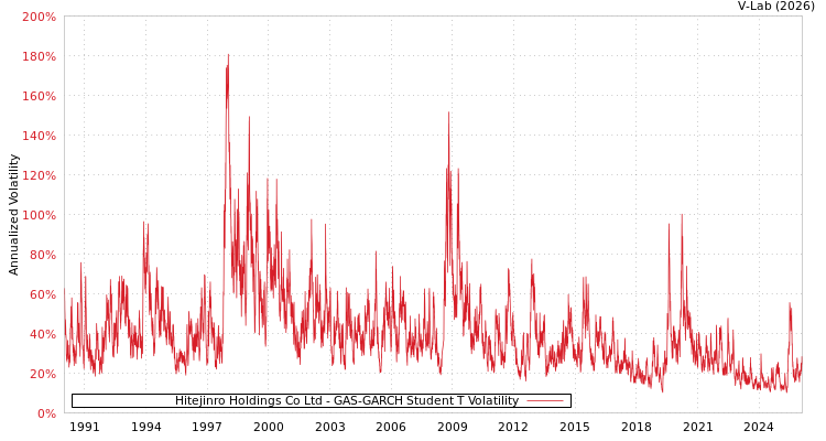 graph of Hitejinro Holdings Co Ltd GAS-GARCH-T