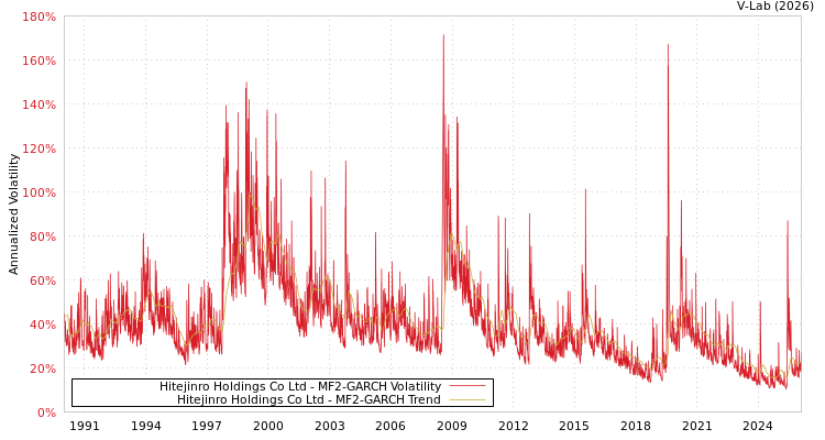 graph of Hitejinro Holdings Co Ltd MF2-GARCH