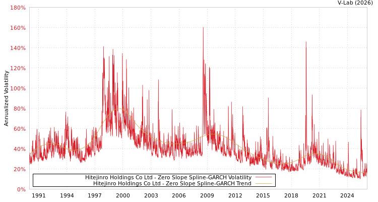 graph of Hitejinro Holdings Co Ltd S0GARCH