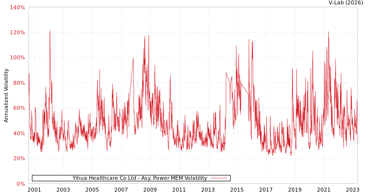 graph of Yihua Healthcare Co Ltd APMEM