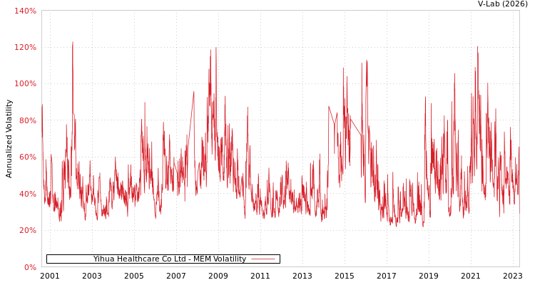graph of Yihua Healthcare Co Ltd MEM