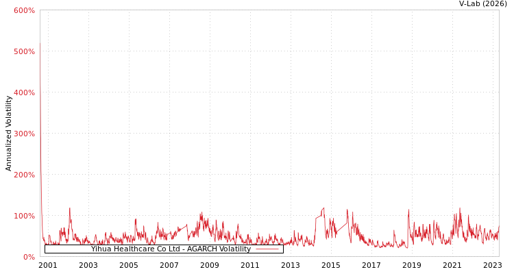 graph of Yihua Healthcare Co Ltd AGARCH