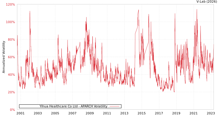 graph of Yihua Healthcare Co Ltd APARCH