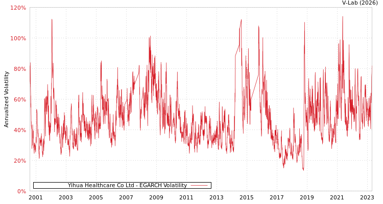 graph of Yihua Healthcare Co Ltd EGARCH