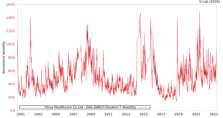 graph of Yihua Healthcare Co Ltd GAS-GARCH-T