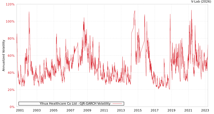 graph of Yihua Healthcare Co Ltd GJR-GARCH