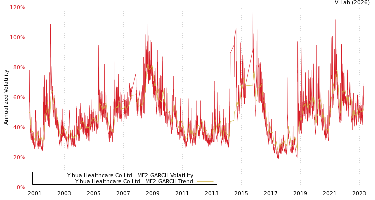 graph of Yihua Healthcare Co Ltd MF2-GARCH