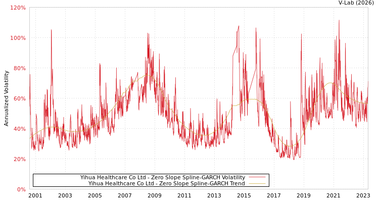 graph of Yihua Healthcare Co Ltd S0GARCH
