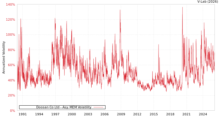 graph of Doosan Co Ltd AMEM