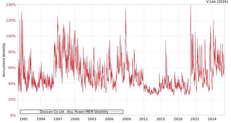 graph of Doosan Co Ltd APMEM