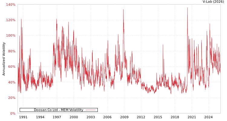 graph of Doosan Co Ltd MEM