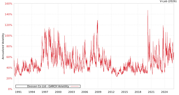 graph of Doosan Co Ltd GARCH