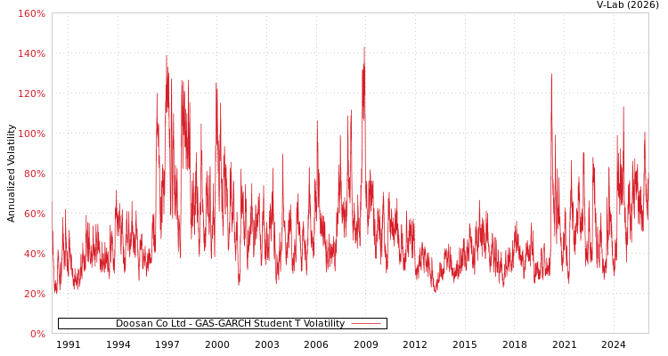 graph of Doosan Co Ltd GAS-GARCH-T