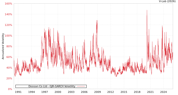 graph of Doosan Co Ltd GJR-GARCH