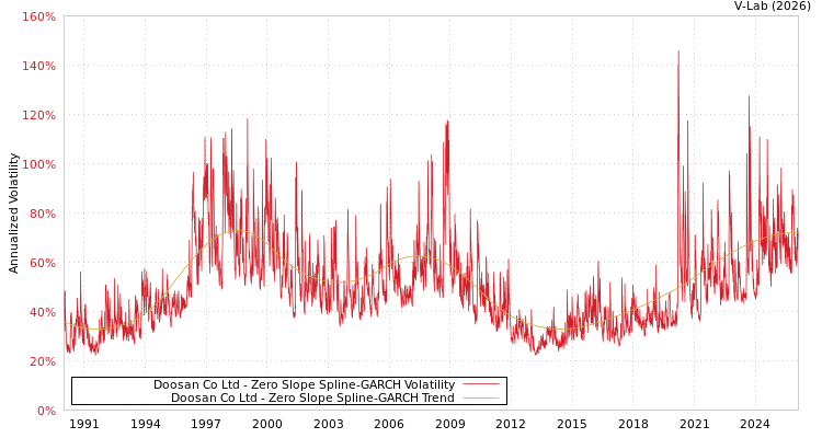 graph of Doosan Co Ltd S0GARCH