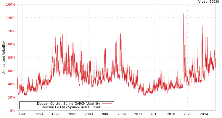 graph of Doosan Co Ltd SGARCH