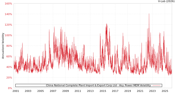graph of China National Complete Plant Import & Export Corp Ltd APMEM