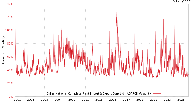 graph of China National Complete Plant Import & Export Corp Ltd AGARCH