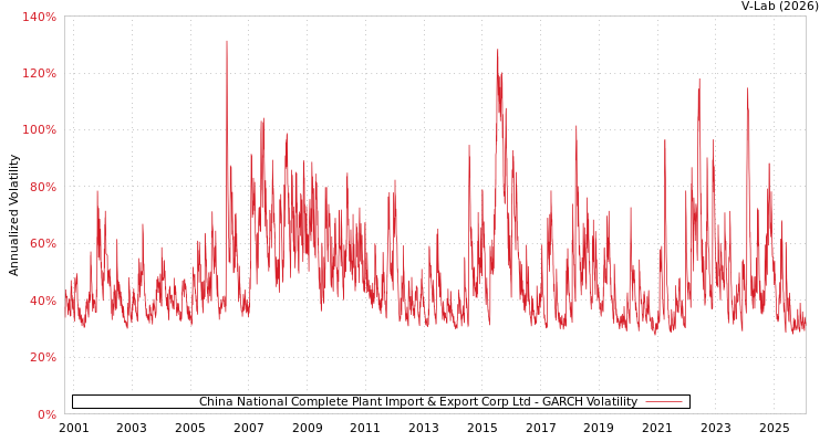 graph of China National Complete Plant Import & Export Corp Ltd GARCH