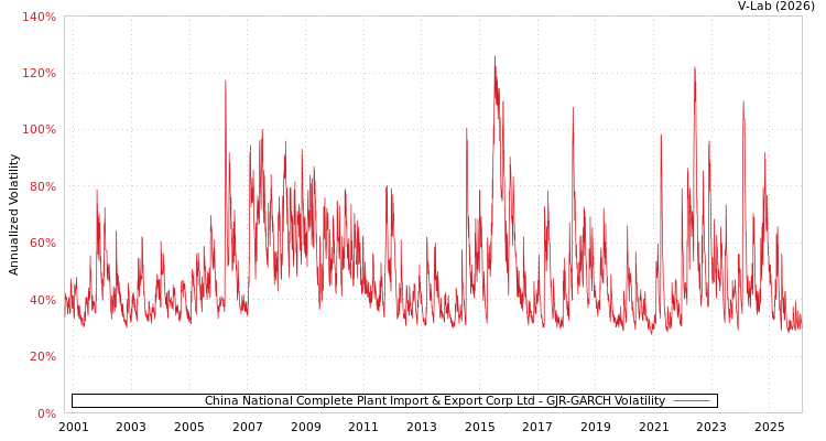 graph of China National Complete Plant Import & Export Corp Ltd GJR-GARCH