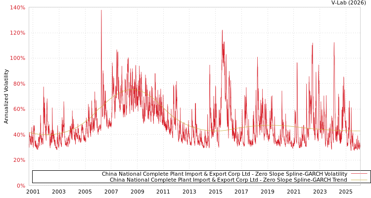 graph of China National Complete Plant Import & Export Corp Ltd S0GARCH