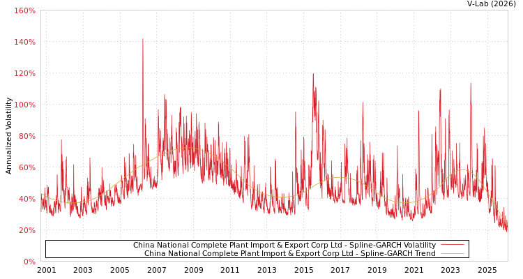 graph of China National Complete Plant Import & Export Corp Ltd SGARCH