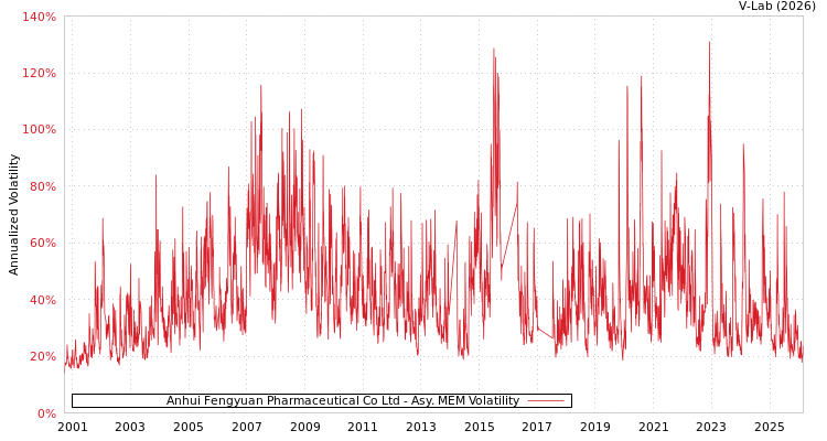 graph of Anhui Fengyuan Pharmaceutical Co Ltd AMEM