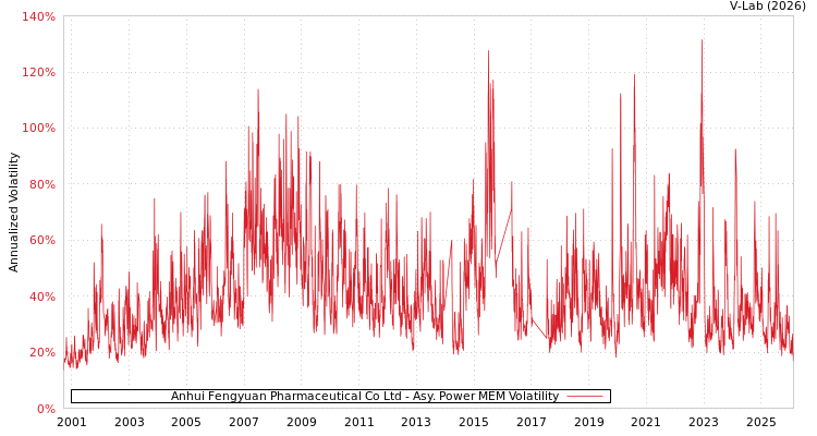 graph of Anhui Fengyuan Pharmaceutical Co Ltd APMEM