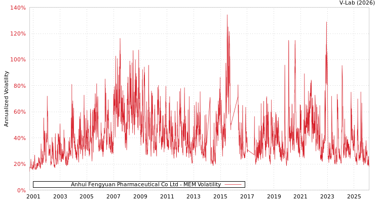 graph of Anhui Fengyuan Pharmaceutical Co Ltd MEM